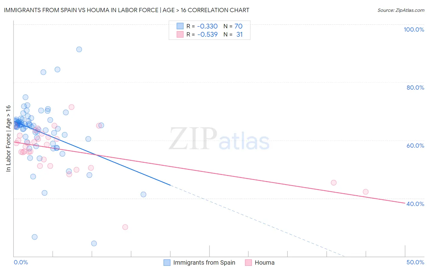 Immigrants from Spain vs Houma In Labor Force | Age > 16