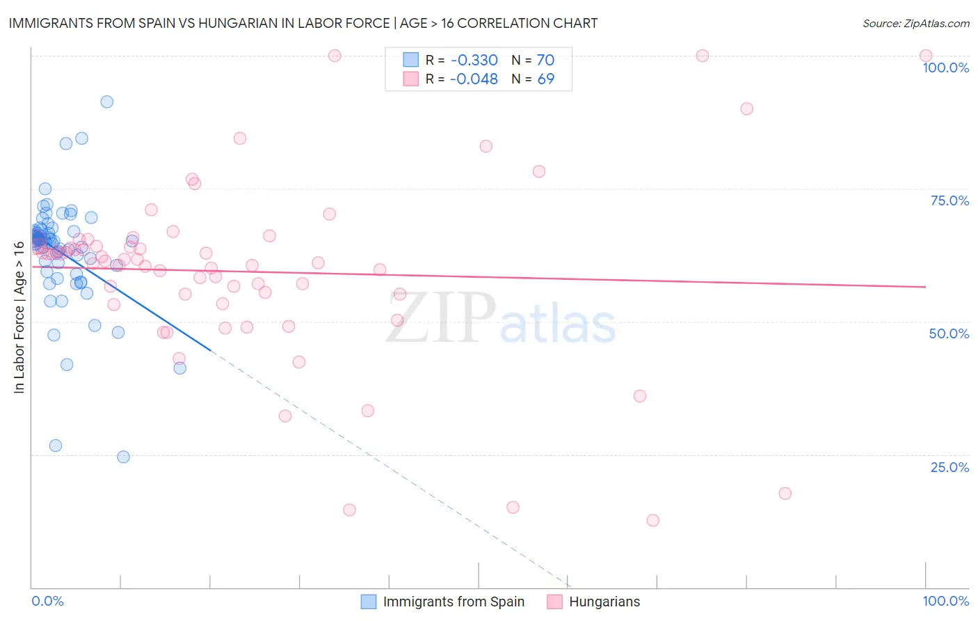 Immigrants from Spain vs Hungarian In Labor Force | Age > 16