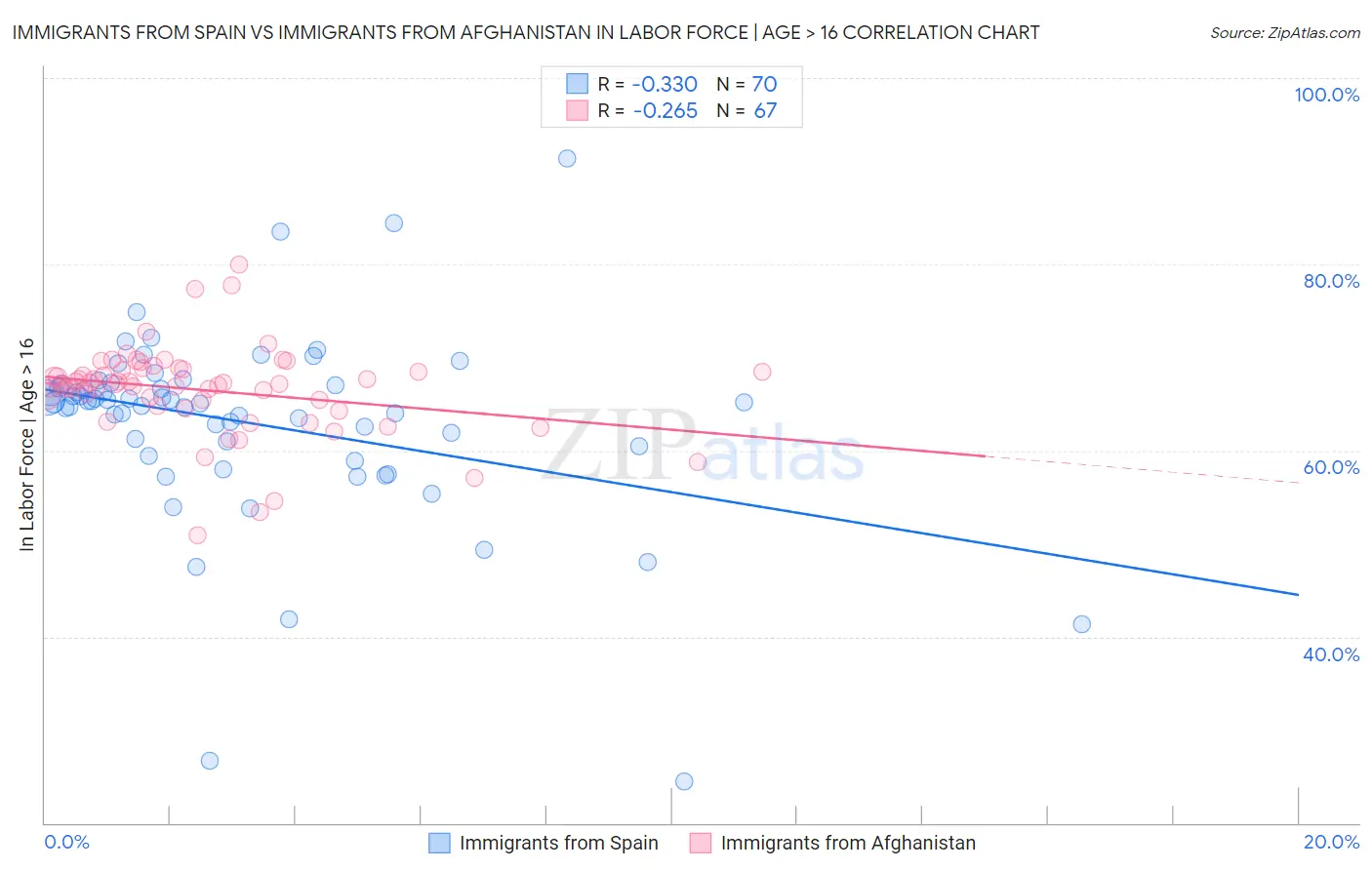 Immigrants from Spain vs Immigrants from Afghanistan In Labor Force | Age > 16