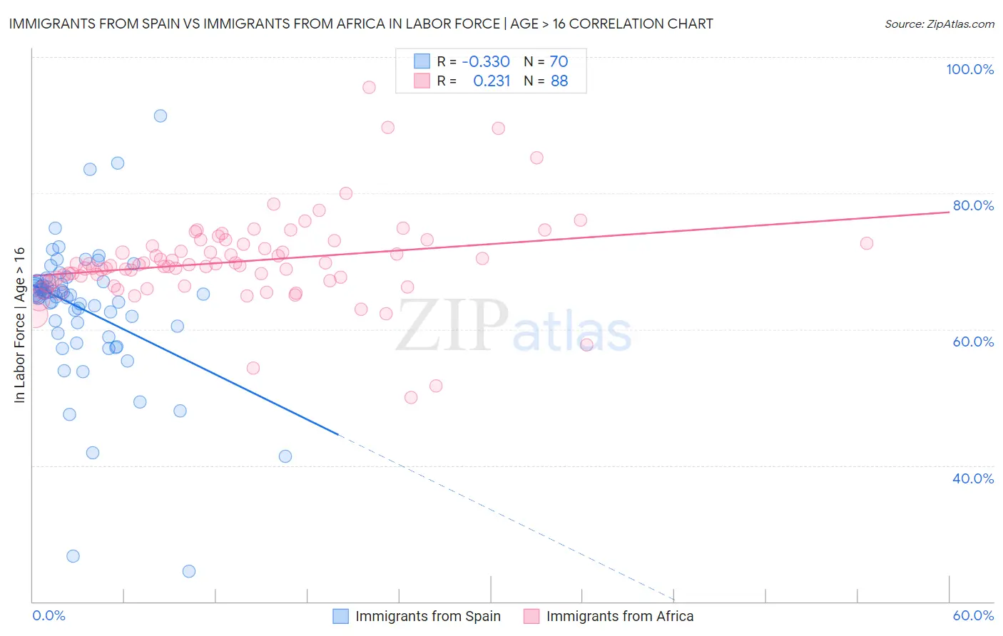 Immigrants from Spain vs Immigrants from Africa In Labor Force | Age > 16