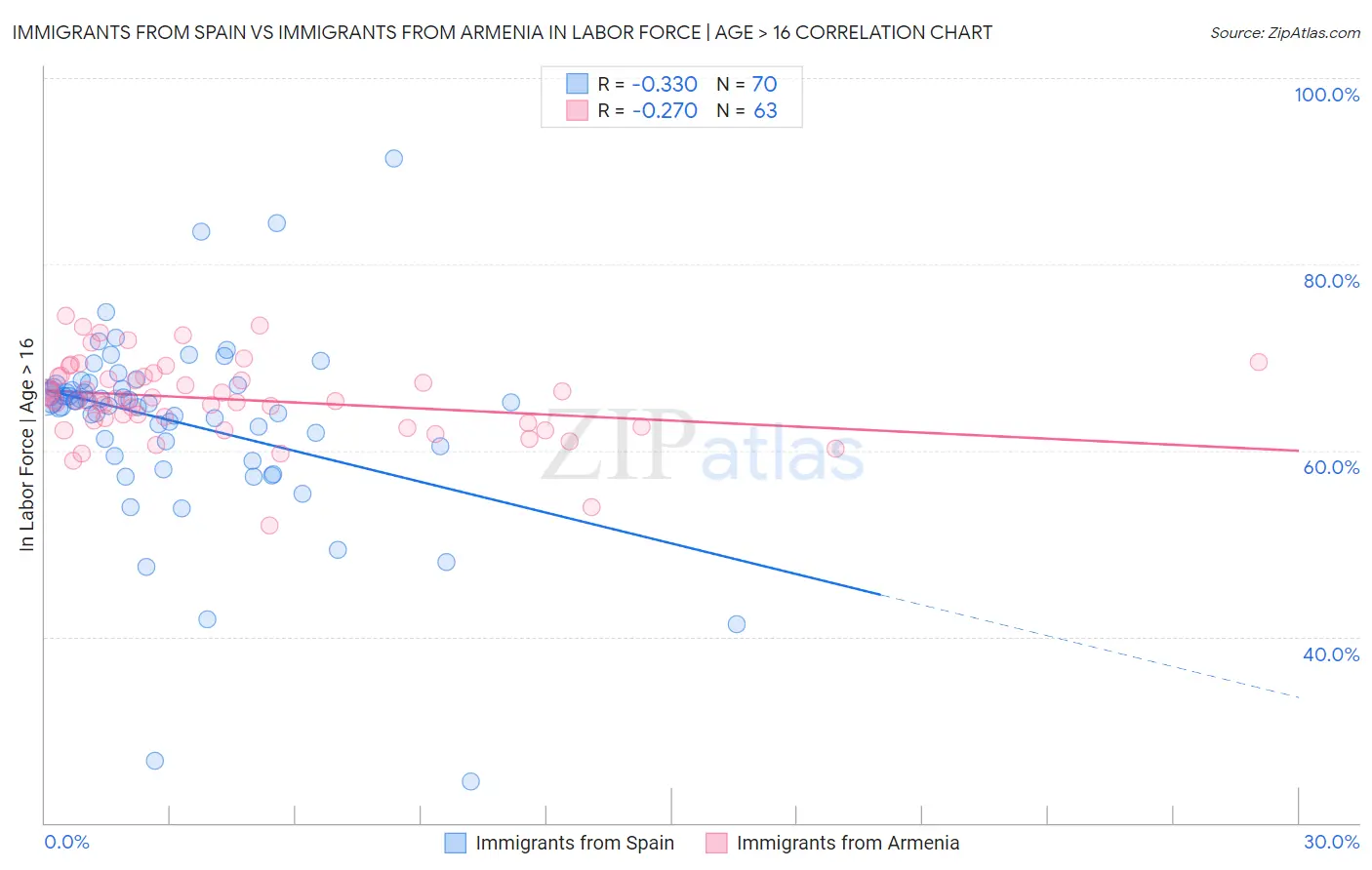 Immigrants from Spain vs Immigrants from Armenia In Labor Force | Age > 16