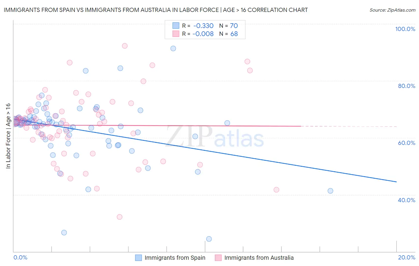 Immigrants from Spain vs Immigrants from Australia In Labor Force | Age > 16