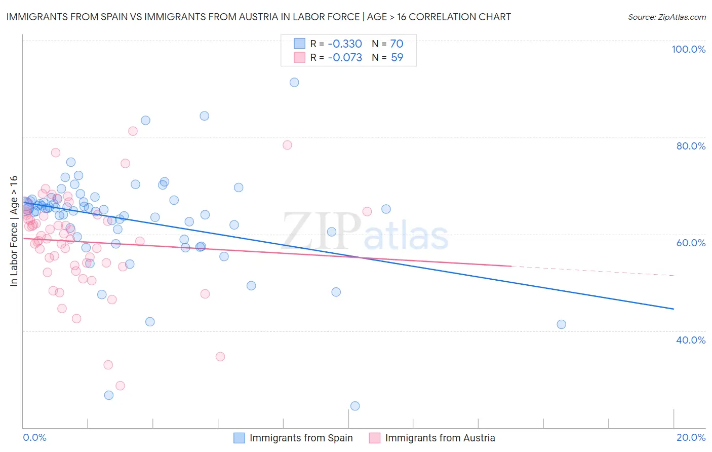 Immigrants from Spain vs Immigrants from Austria In Labor Force | Age > 16