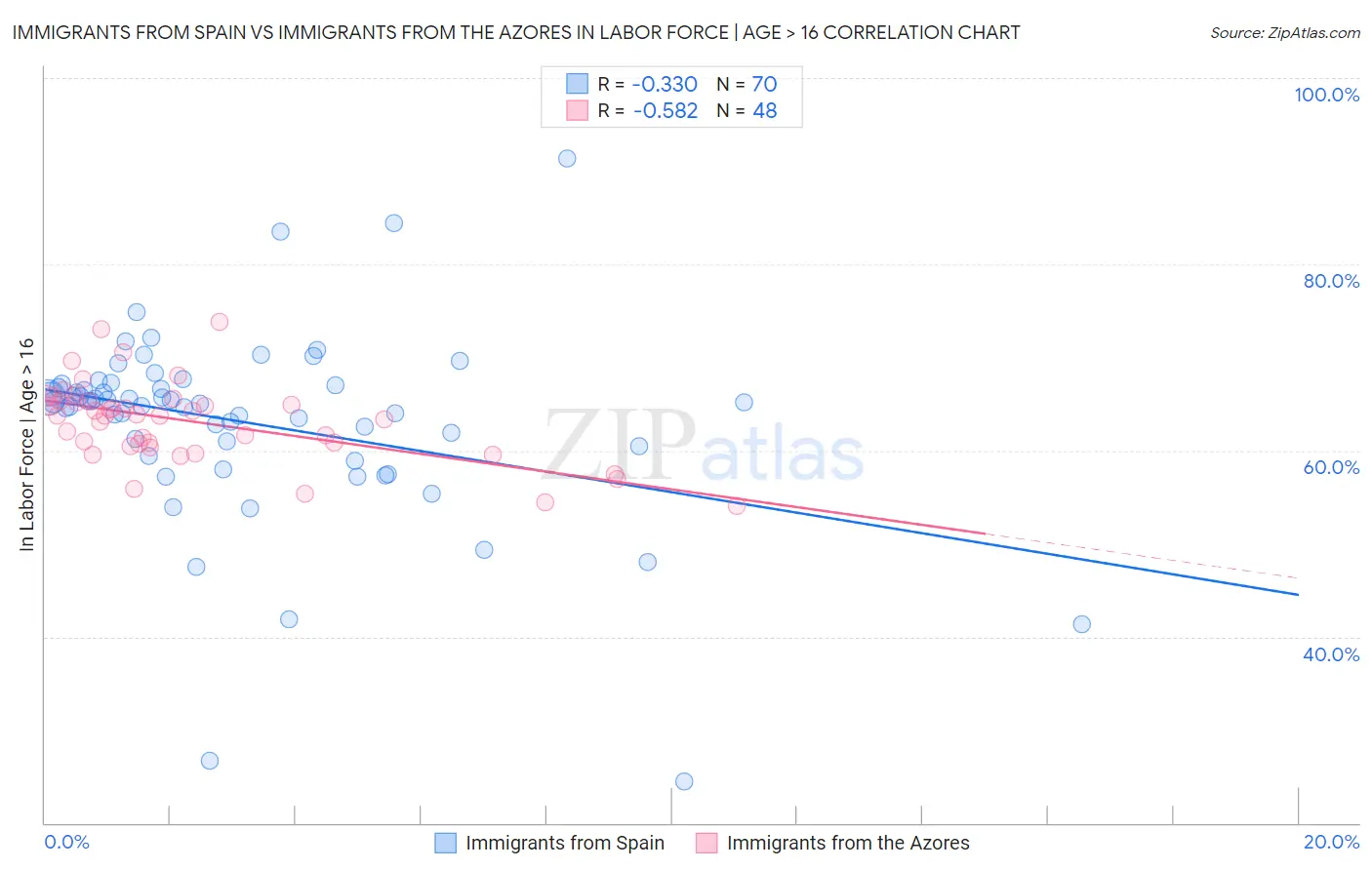 Immigrants from Spain vs Immigrants from the Azores In Labor Force | Age > 16