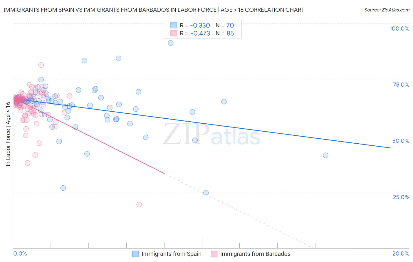 Immigrants from Spain vs Immigrants from Barbados In Labor Force | Age > 16