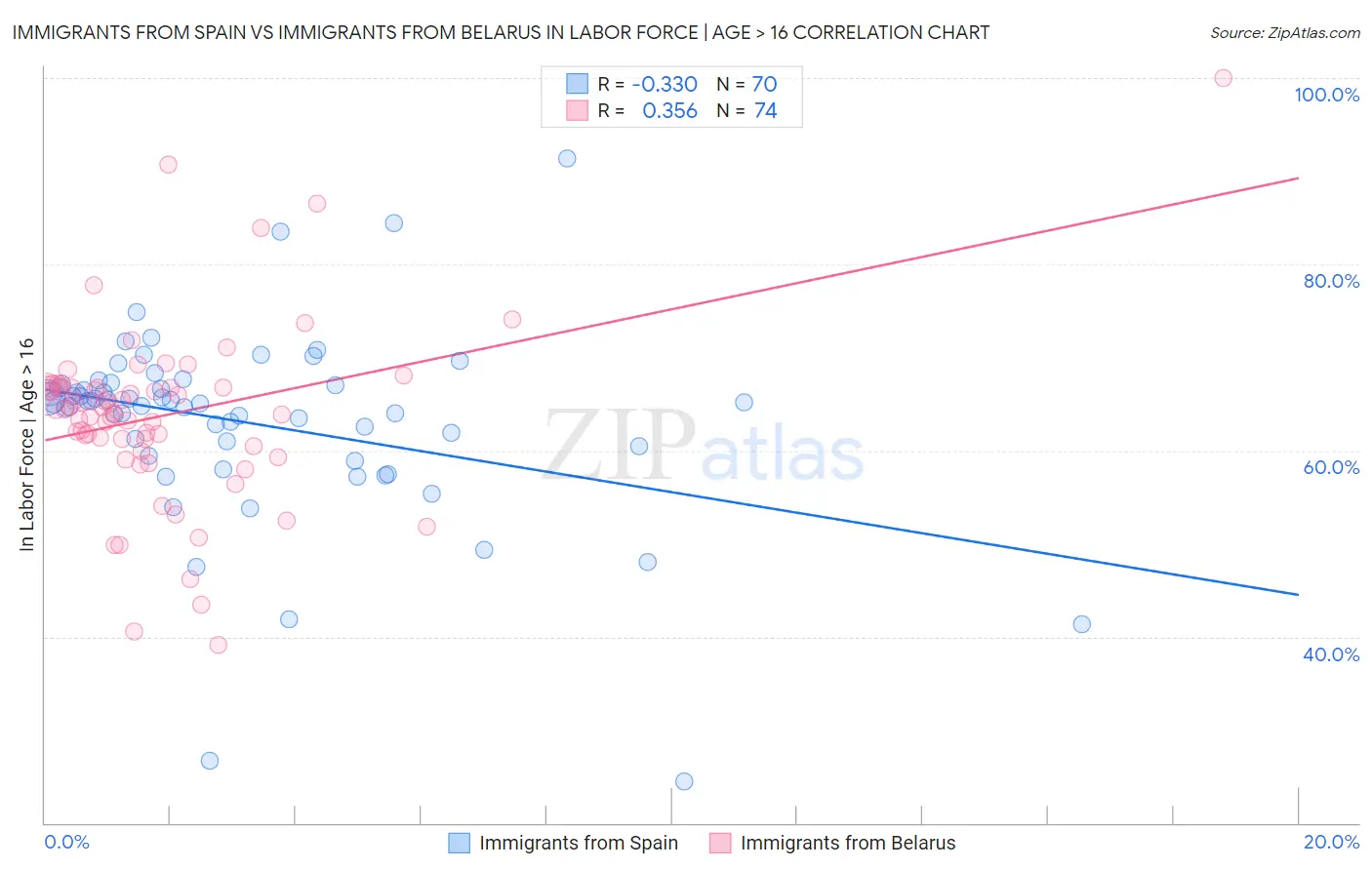 Immigrants from Spain vs Immigrants from Belarus In Labor Force | Age > 16