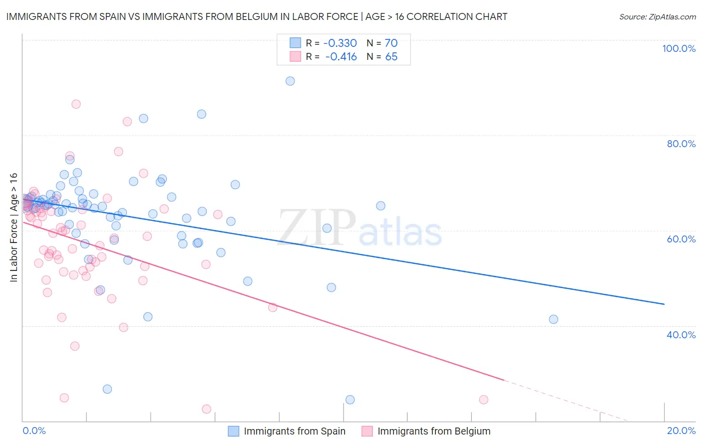 Immigrants from Spain vs Immigrants from Belgium In Labor Force | Age > 16