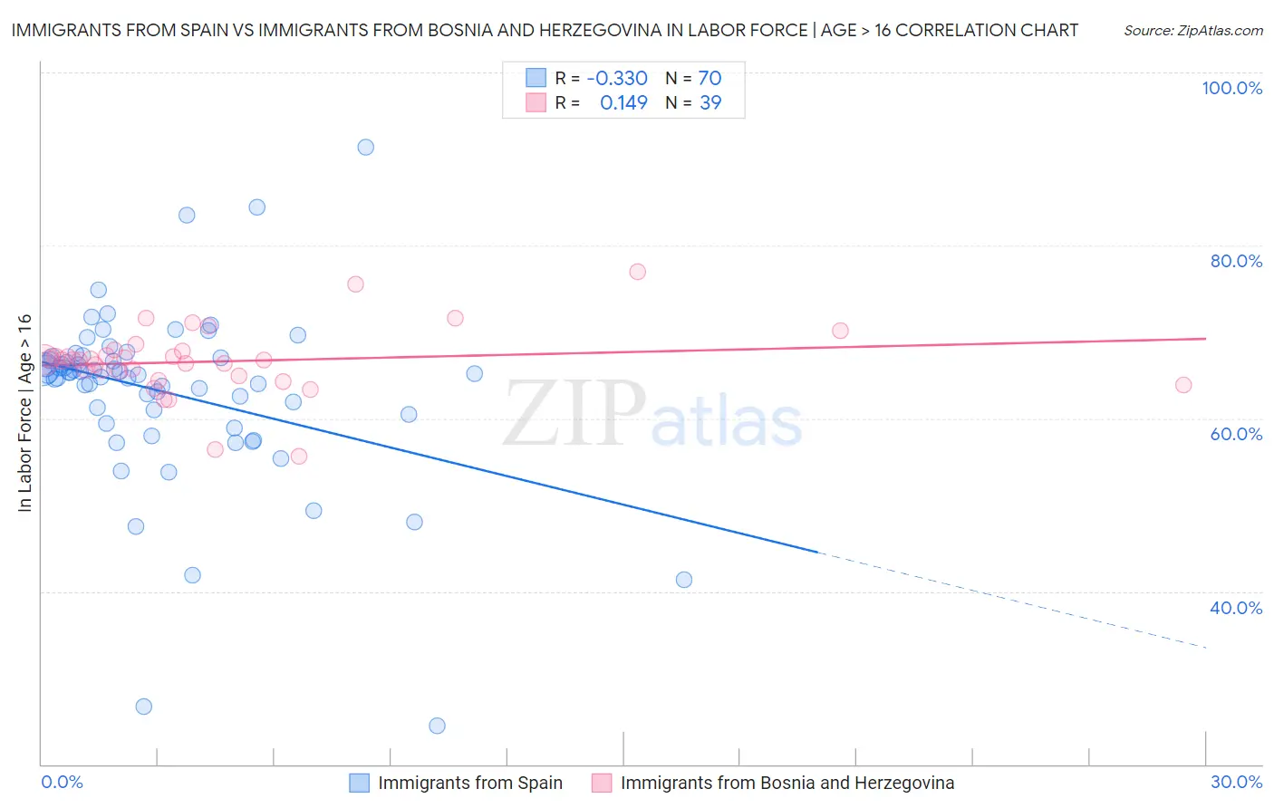 Immigrants from Spain vs Immigrants from Bosnia and Herzegovina In Labor Force | Age > 16