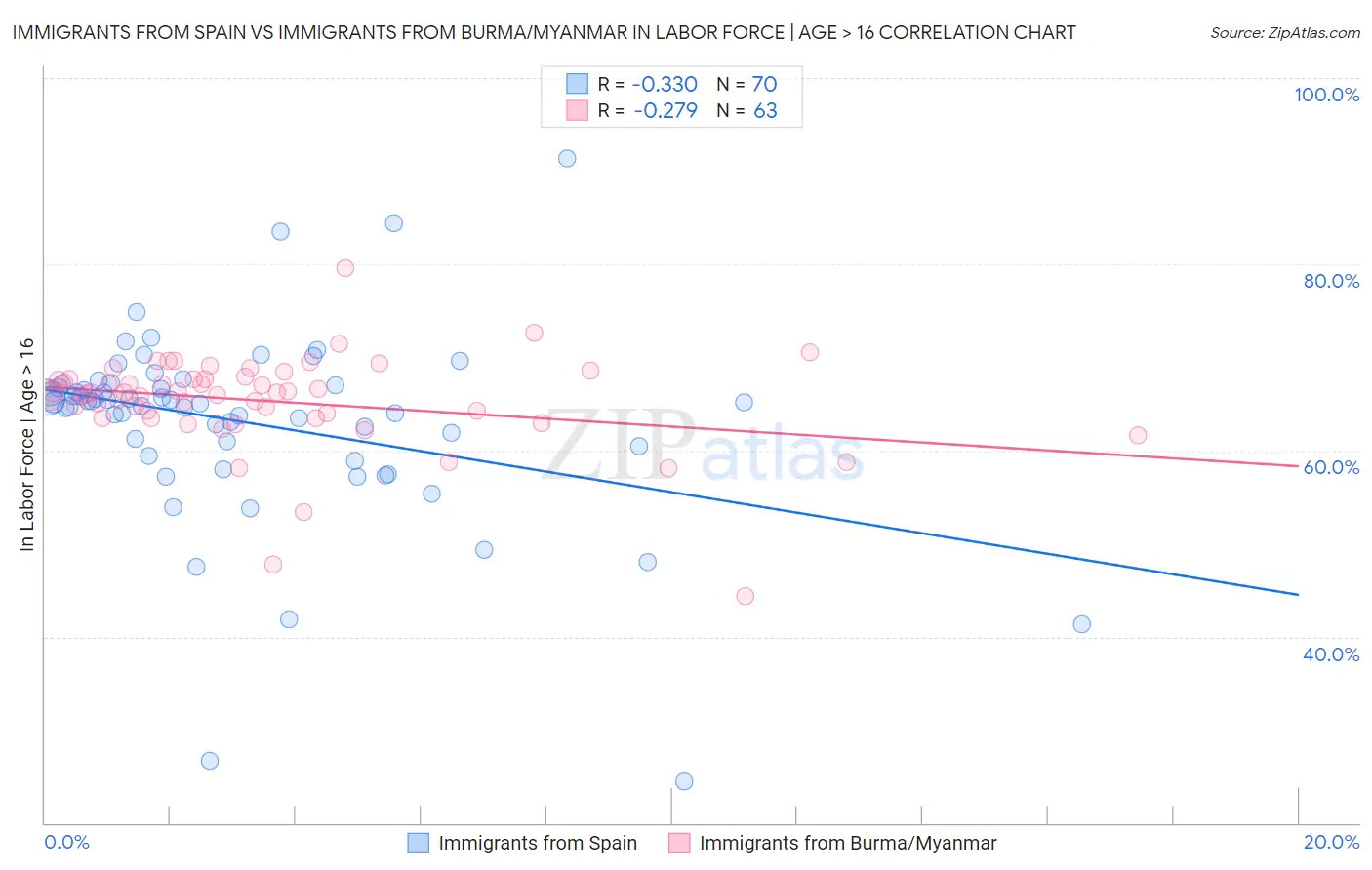 Immigrants from Spain vs Immigrants from Burma/Myanmar In Labor Force | Age > 16