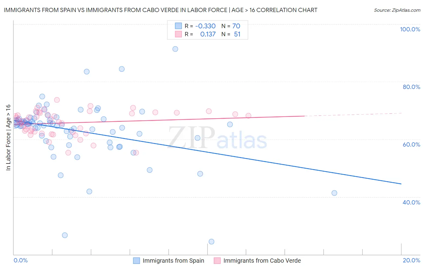 Immigrants from Spain vs Immigrants from Cabo Verde In Labor Force | Age > 16