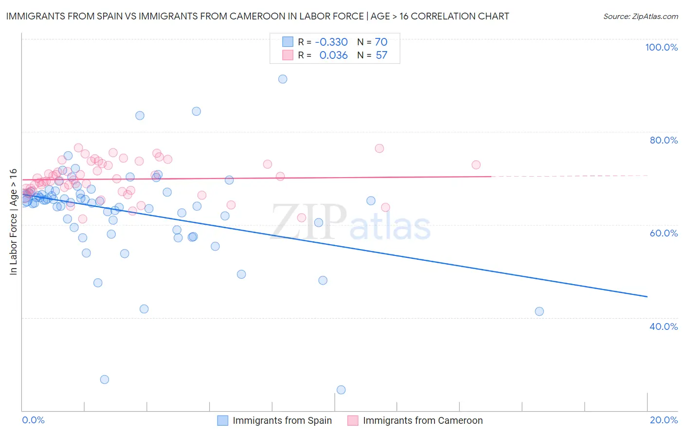 Immigrants from Spain vs Immigrants from Cameroon In Labor Force | Age > 16