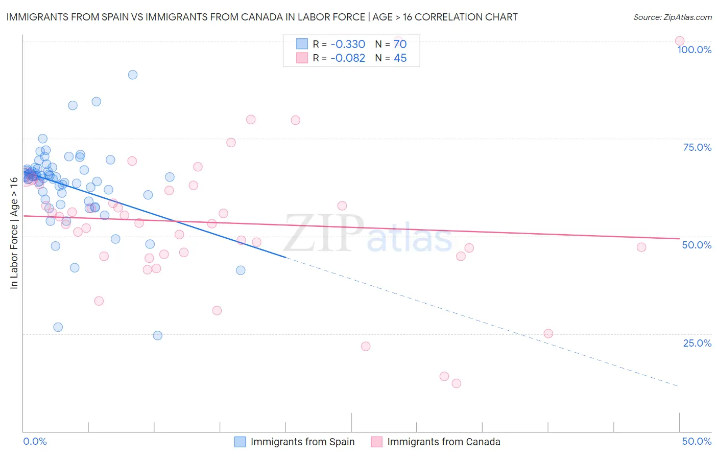 Immigrants from Spain vs Immigrants from Canada In Labor Force | Age > 16