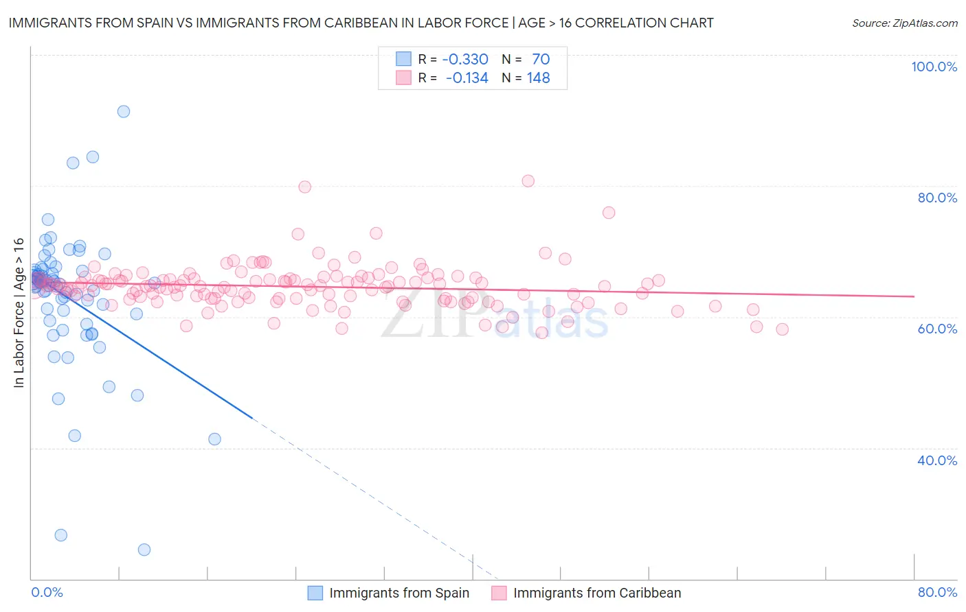 Immigrants from Spain vs Immigrants from Caribbean In Labor Force | Age > 16