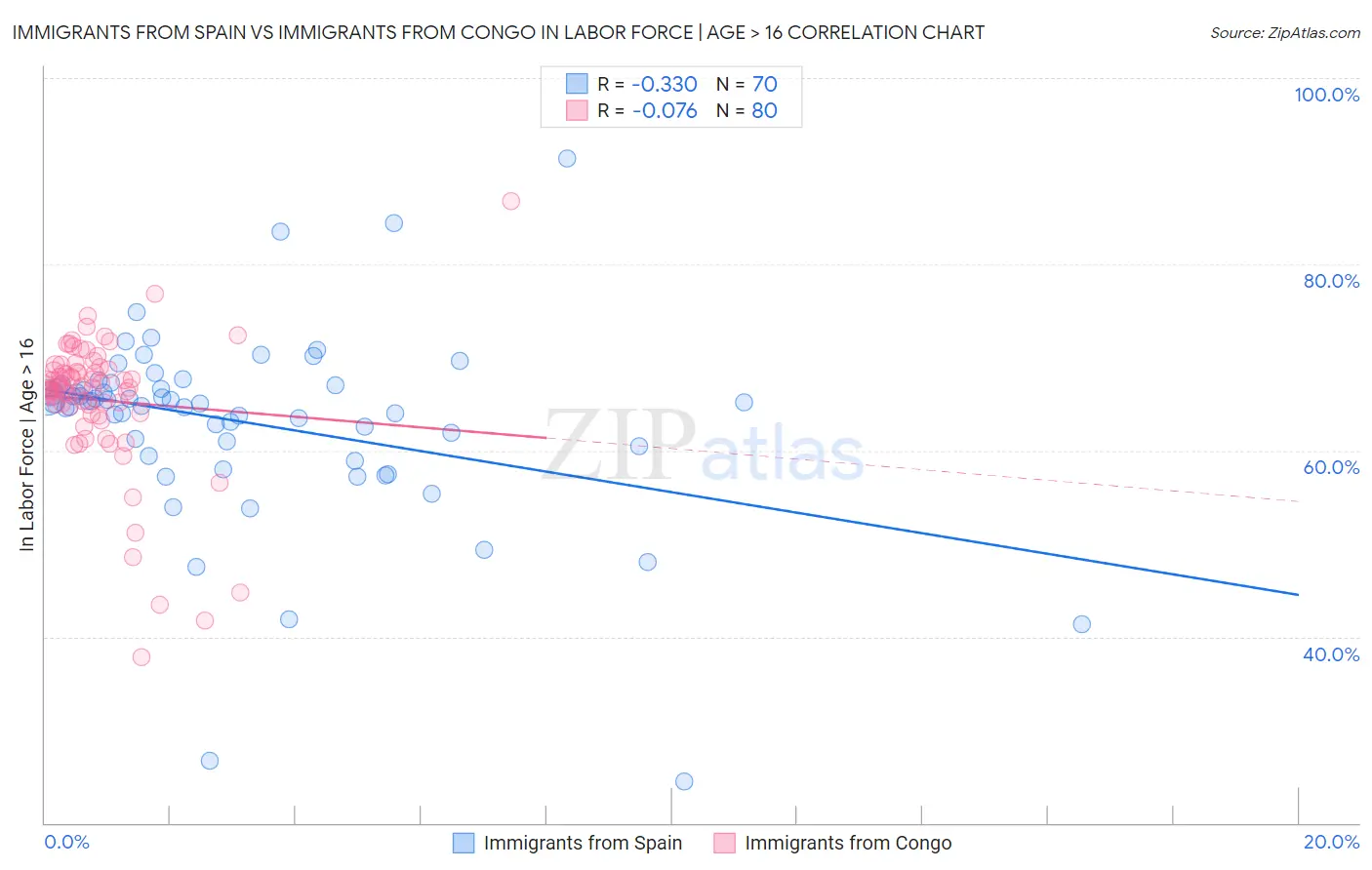Immigrants from Spain vs Immigrants from Congo In Labor Force | Age > 16