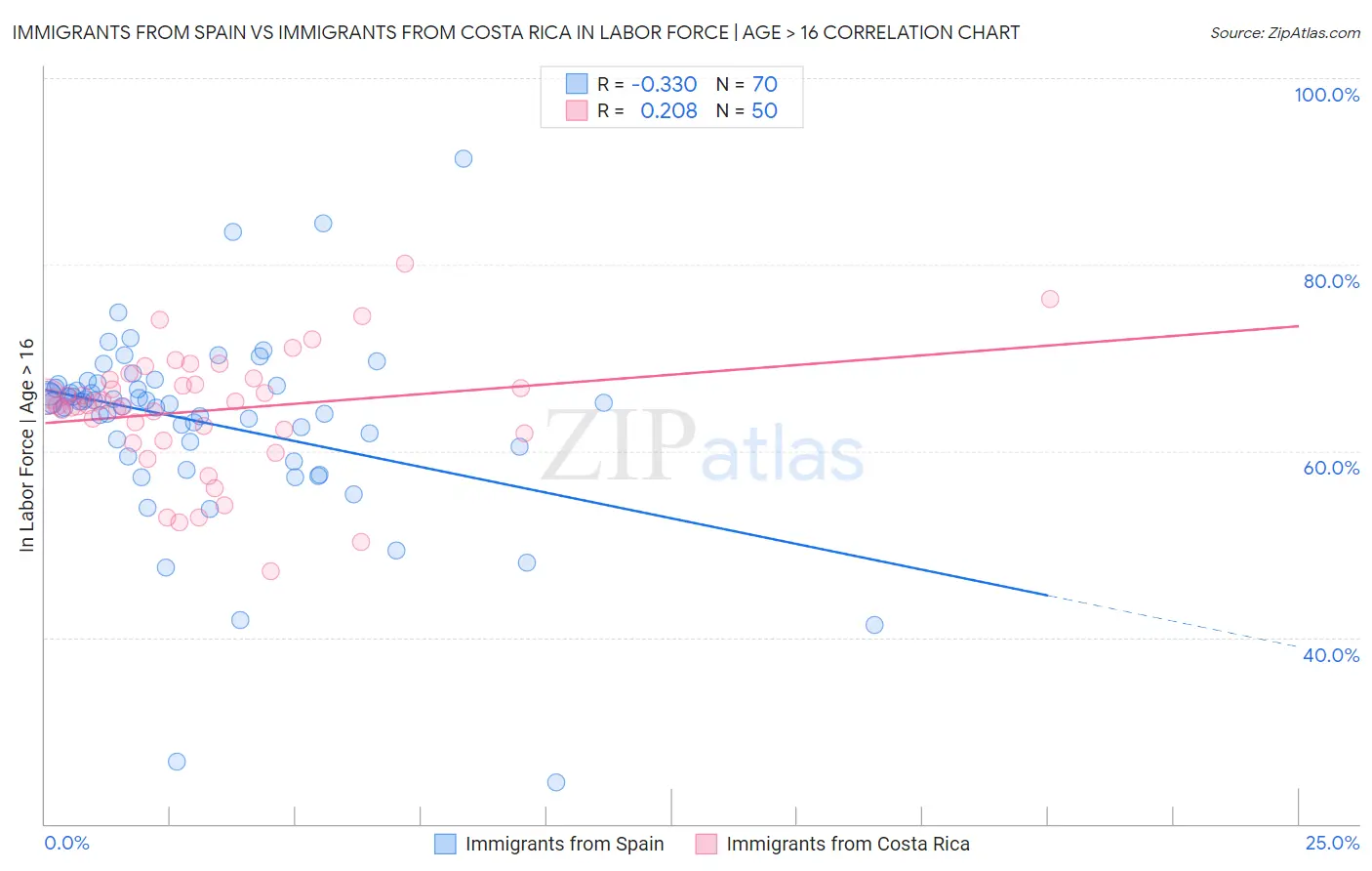 Immigrants from Spain vs Immigrants from Costa Rica In Labor Force | Age > 16