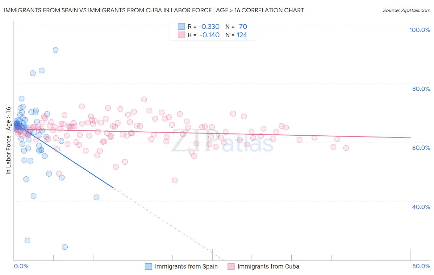 Immigrants from Spain vs Immigrants from Cuba In Labor Force | Age > 16