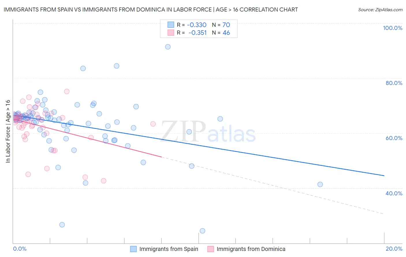 Immigrants from Spain vs Immigrants from Dominica In Labor Force | Age > 16
