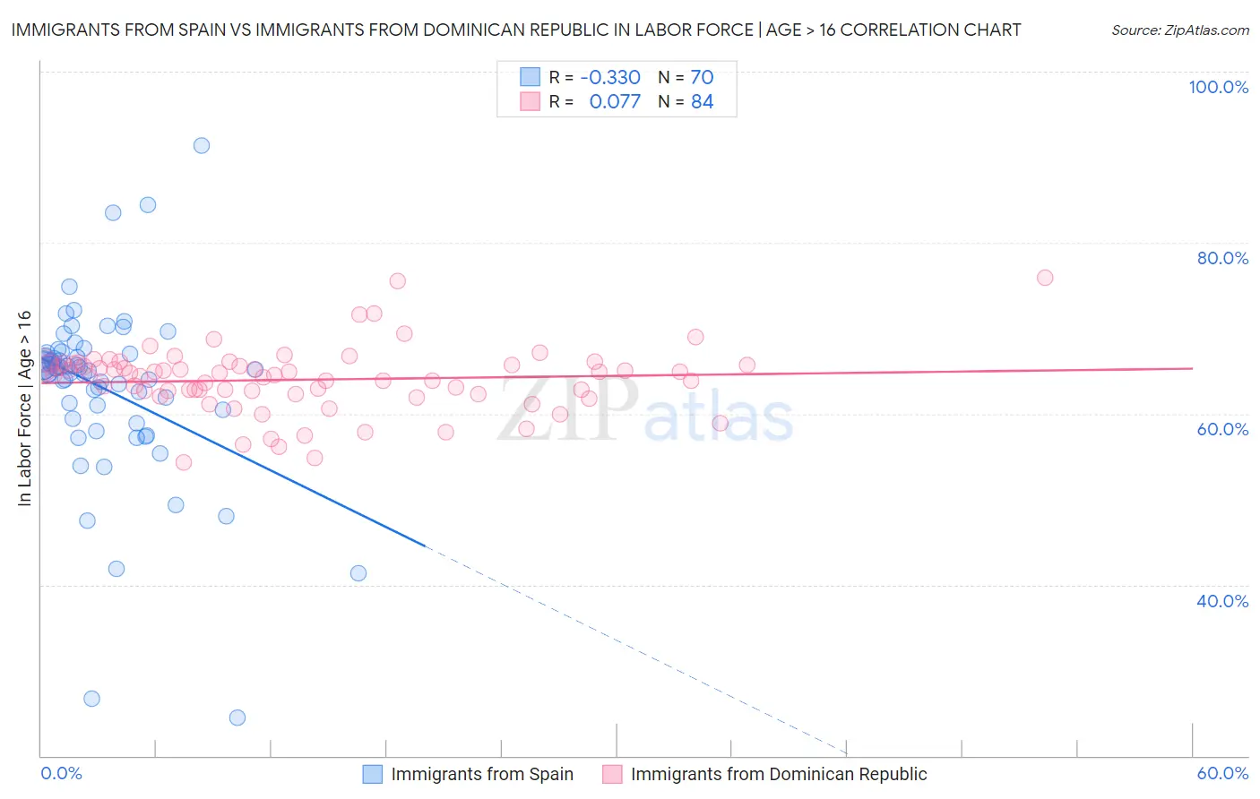 Immigrants from Spain vs Immigrants from Dominican Republic In Labor Force | Age > 16