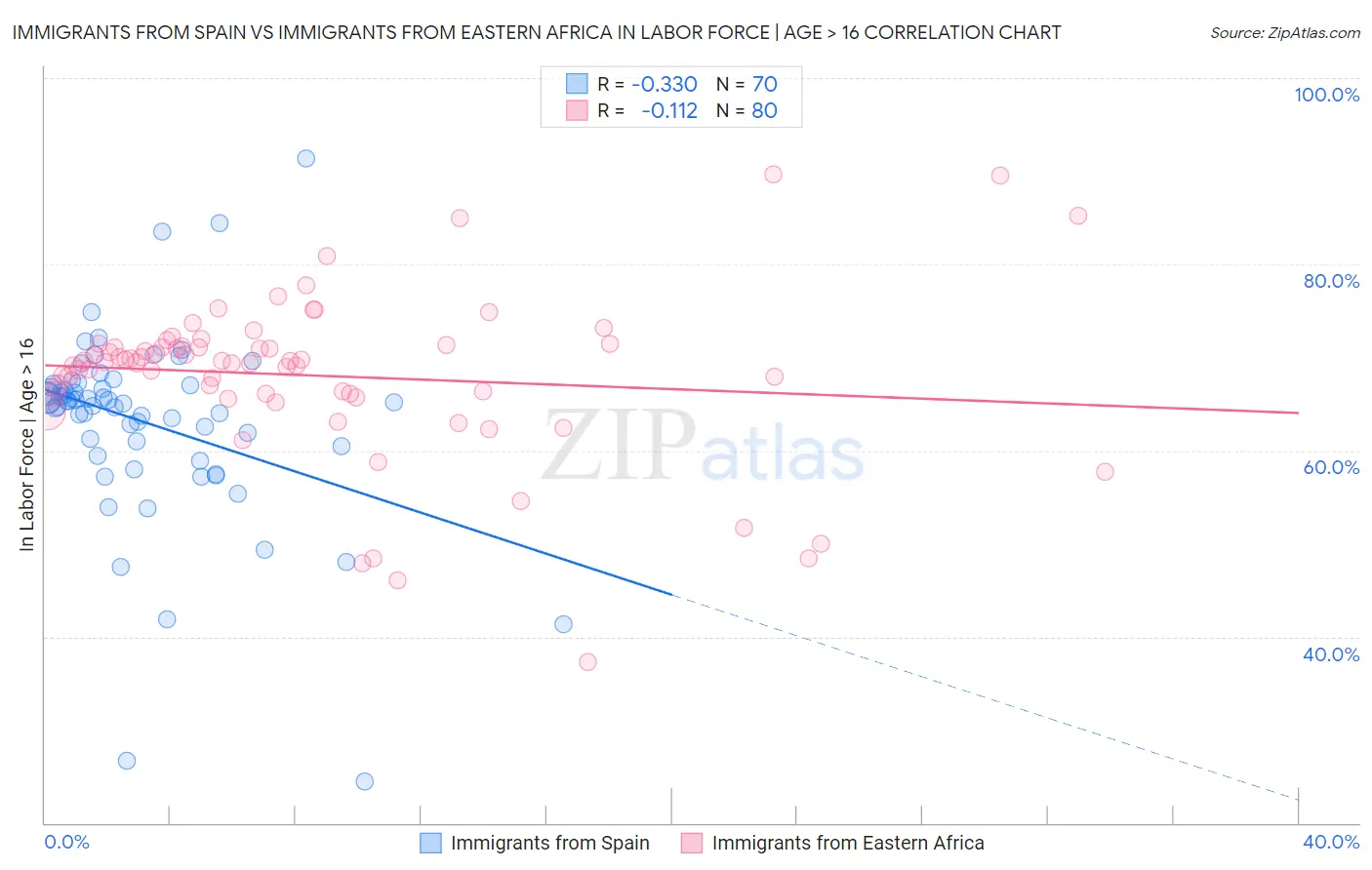 Immigrants from Spain vs Immigrants from Eastern Africa In Labor Force | Age > 16
