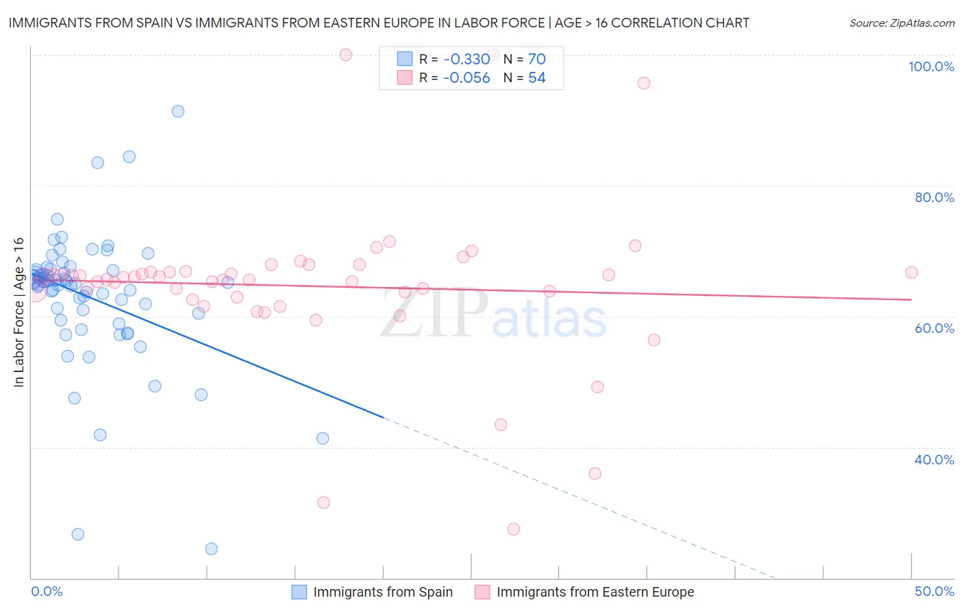 Immigrants from Spain vs Immigrants from Eastern Europe In Labor Force | Age > 16