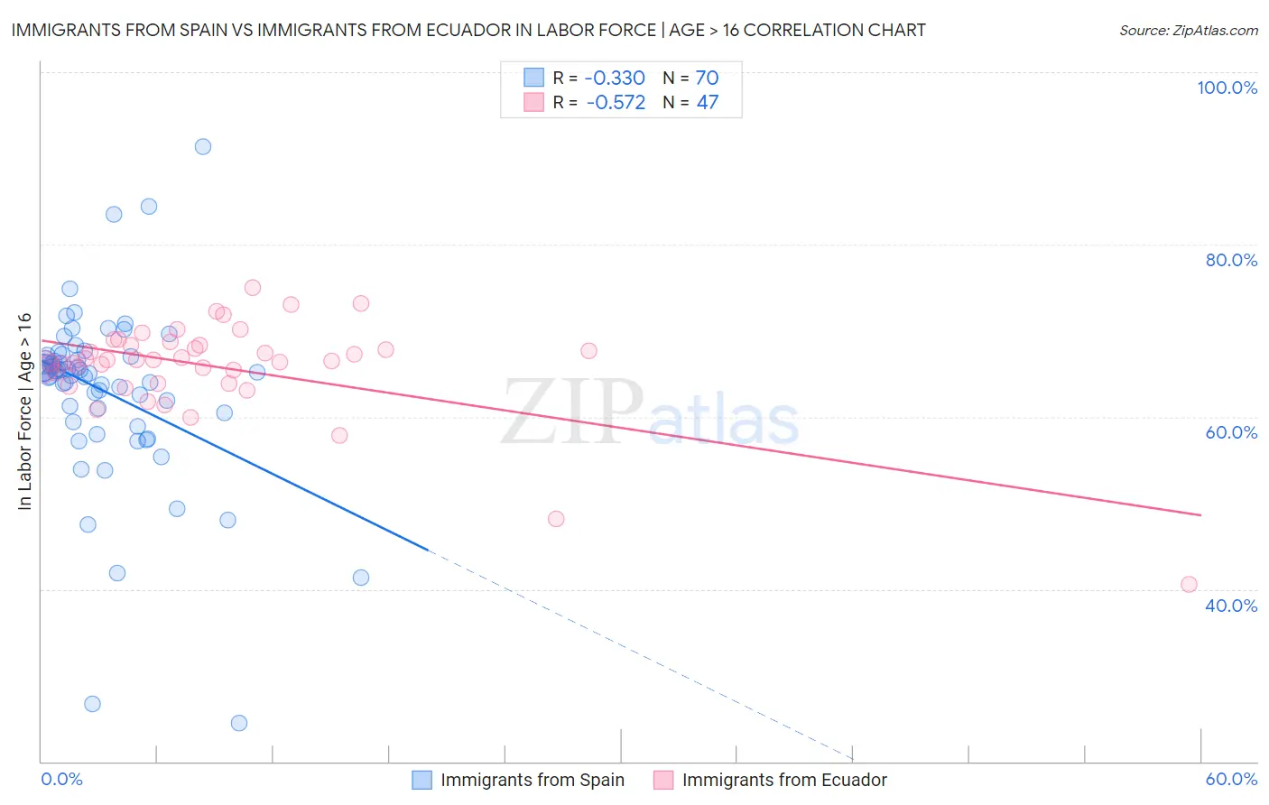 Immigrants from Spain vs Immigrants from Ecuador In Labor Force | Age > 16