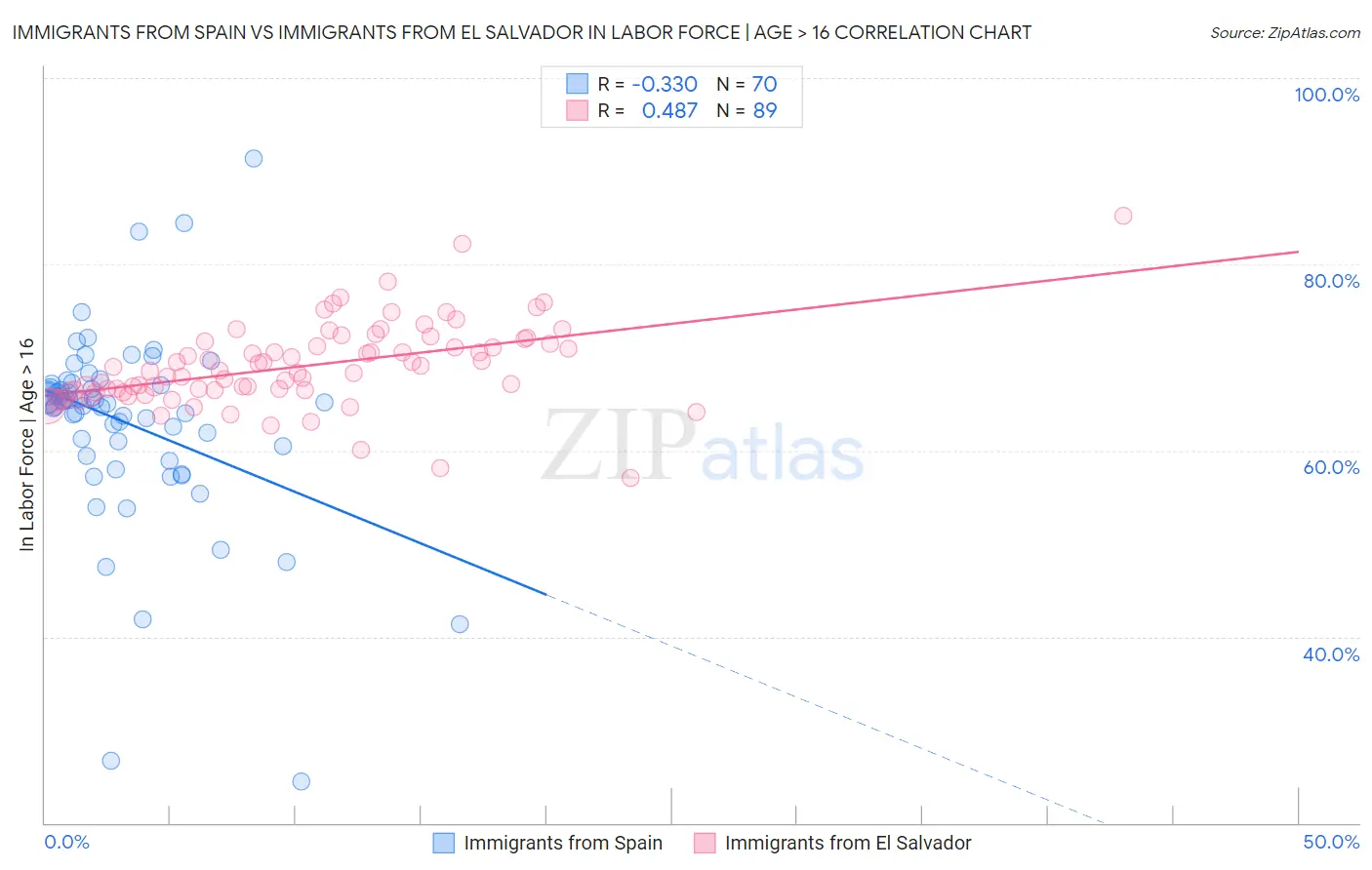 Immigrants from Spain vs Immigrants from El Salvador In Labor Force | Age > 16