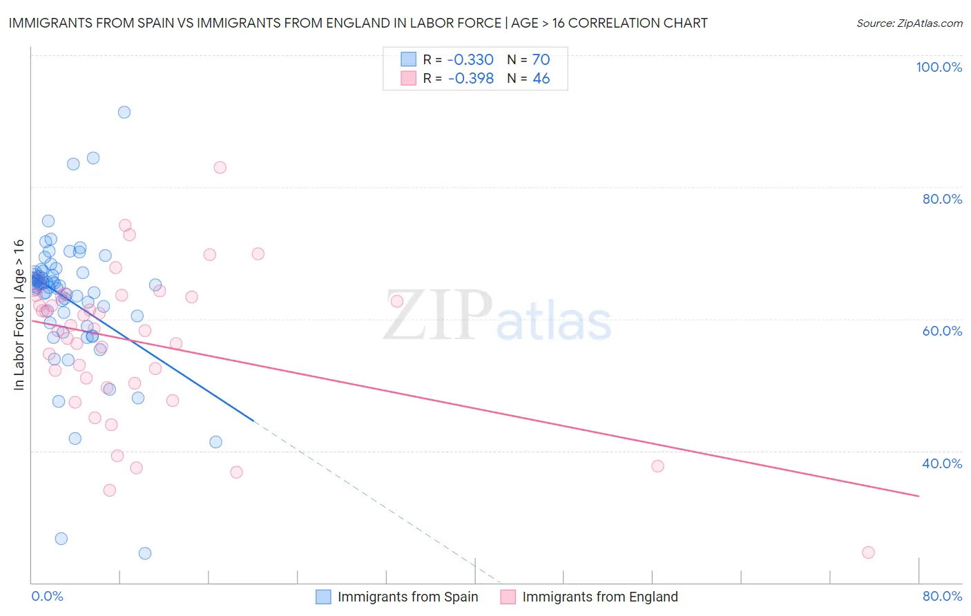 Immigrants from Spain vs Immigrants from England In Labor Force | Age > 16