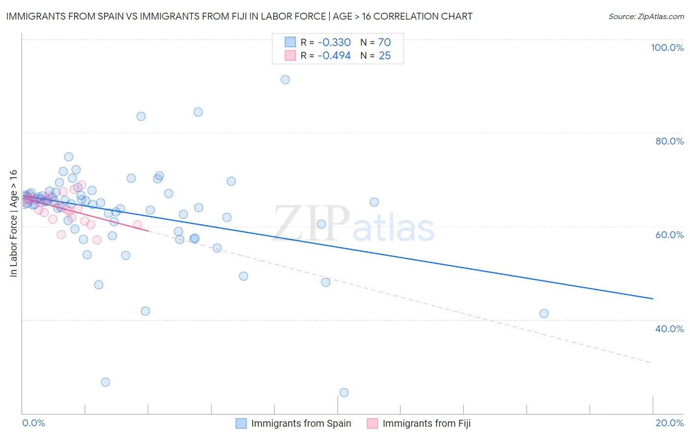 Immigrants from Spain vs Immigrants from Fiji In Labor Force | Age > 16