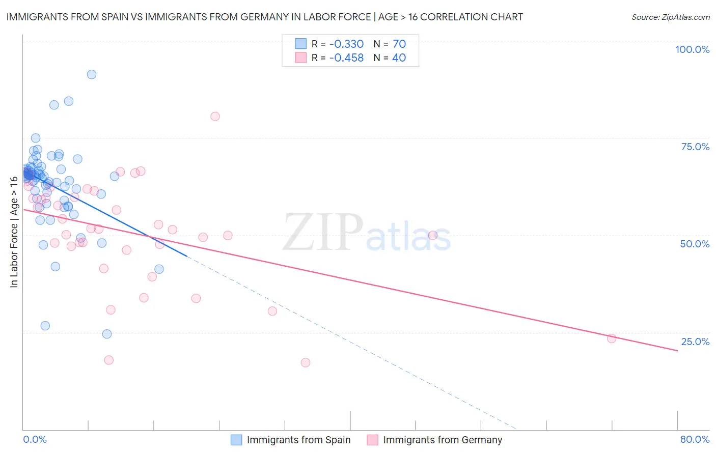 Immigrants from Spain vs Immigrants from Germany In Labor Force | Age > 16