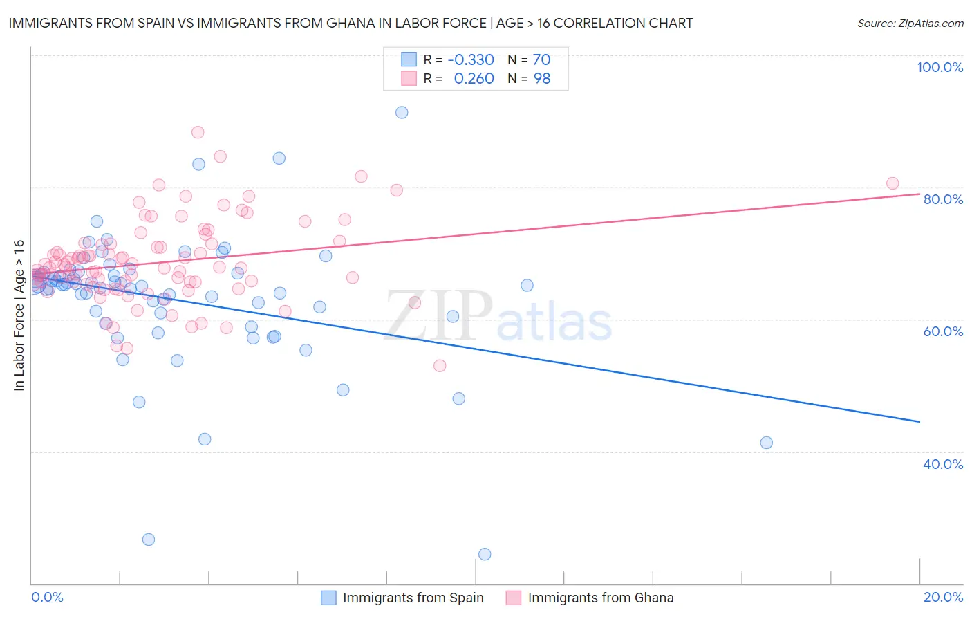 Immigrants from Spain vs Immigrants from Ghana In Labor Force | Age > 16