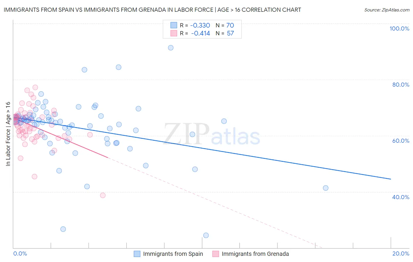 Immigrants from Spain vs Immigrants from Grenada In Labor Force | Age > 16