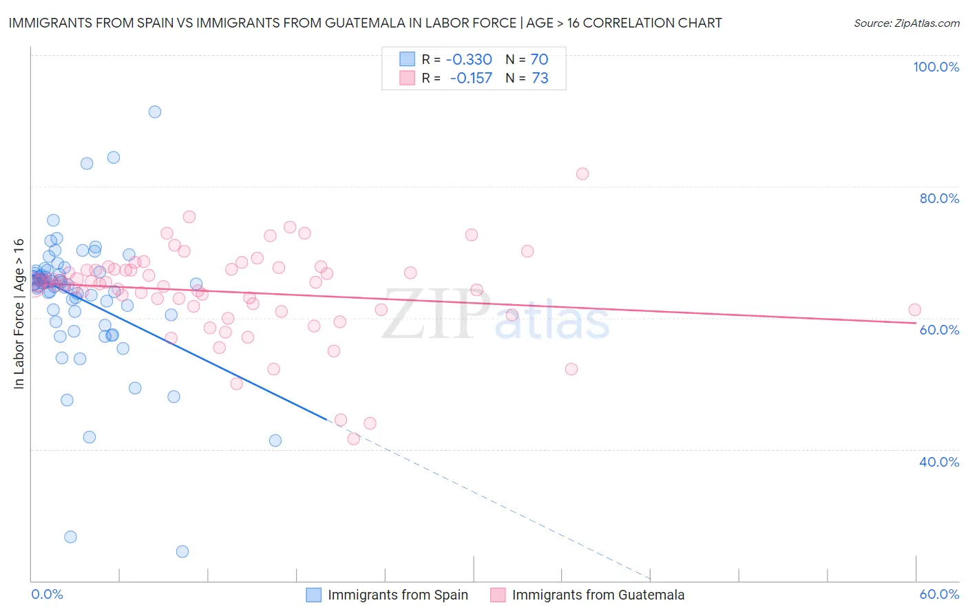 Immigrants from Spain vs Immigrants from Guatemala In Labor Force | Age > 16