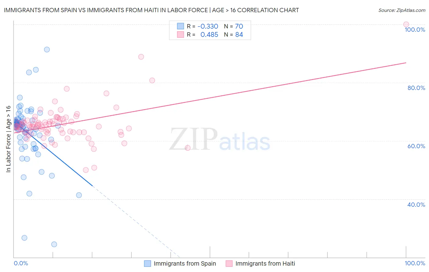Immigrants from Spain vs Immigrants from Haiti In Labor Force | Age > 16
