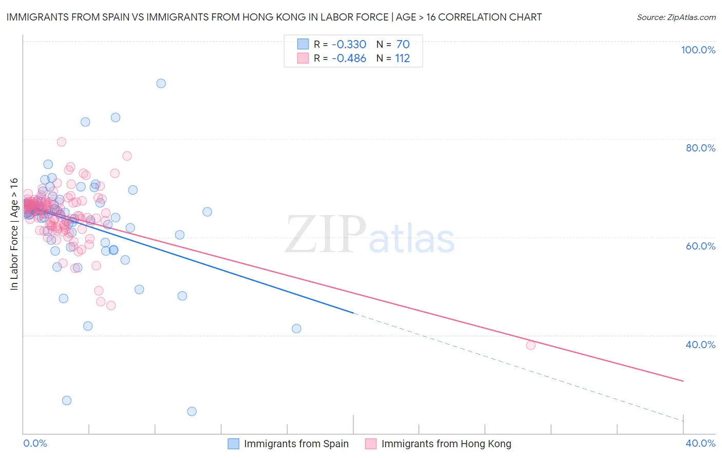 Immigrants from Spain vs Immigrants from Hong Kong In Labor Force | Age > 16