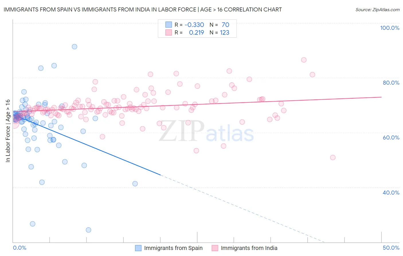 Immigrants from Spain vs Immigrants from India In Labor Force | Age > 16