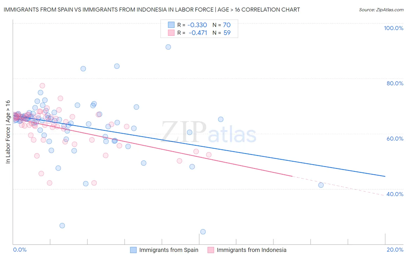 Immigrants from Spain vs Immigrants from Indonesia In Labor Force | Age > 16