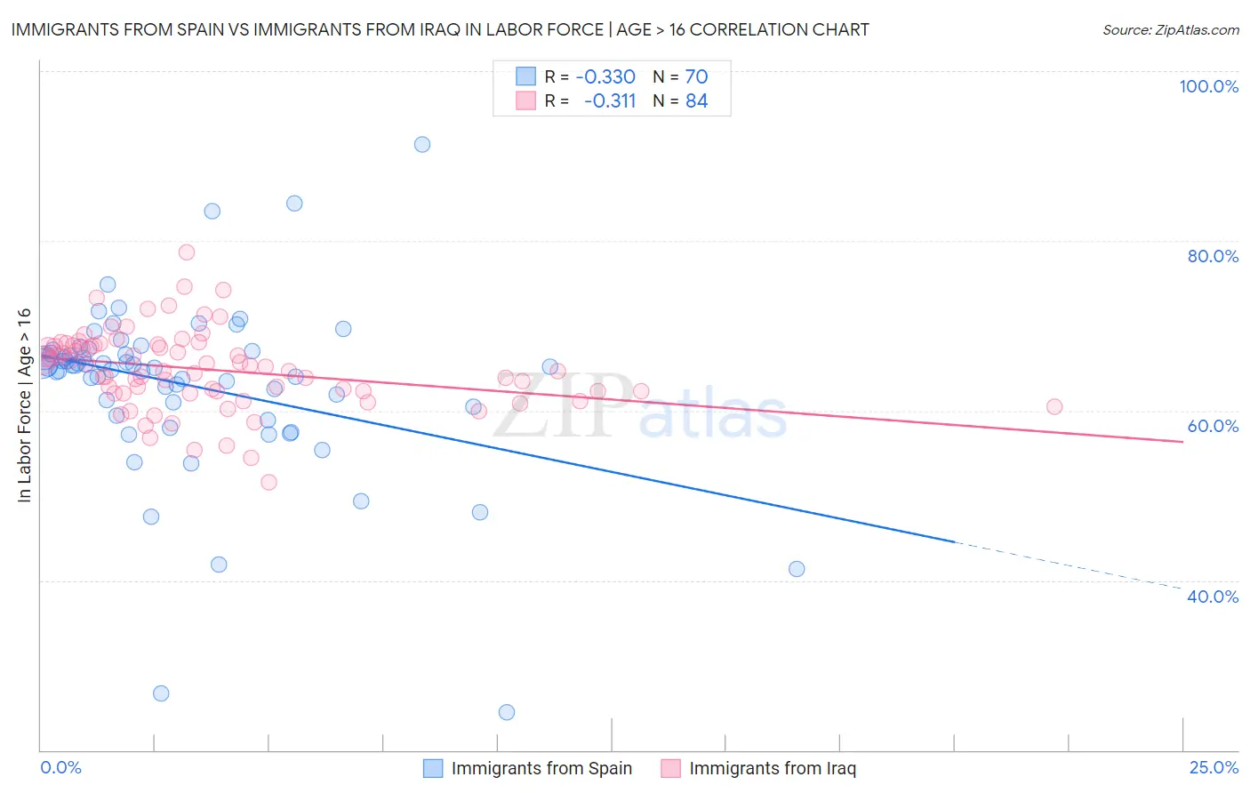 Immigrants from Spain vs Immigrants from Iraq In Labor Force | Age > 16