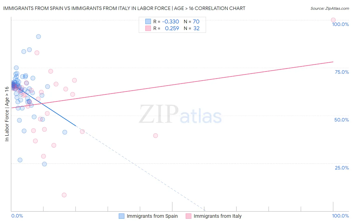 Immigrants from Spain vs Immigrants from Italy In Labor Force | Age > 16