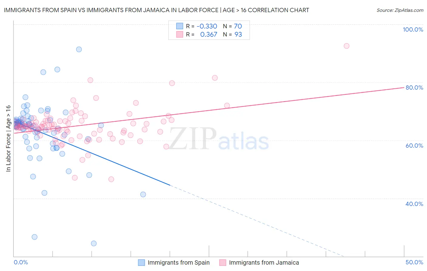 Immigrants from Spain vs Immigrants from Jamaica In Labor Force | Age > 16