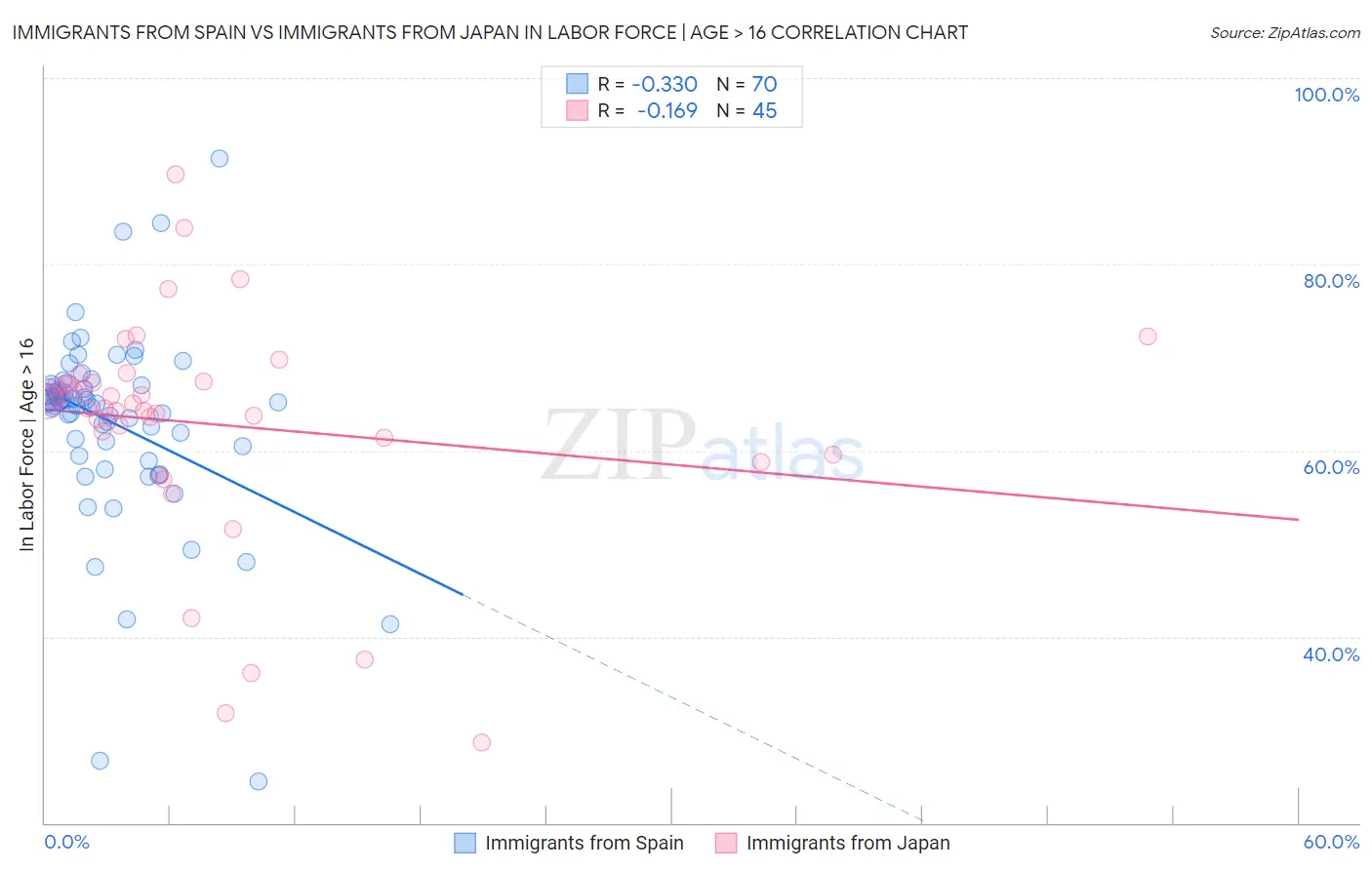 Immigrants from Spain vs Immigrants from Japan In Labor Force | Age > 16