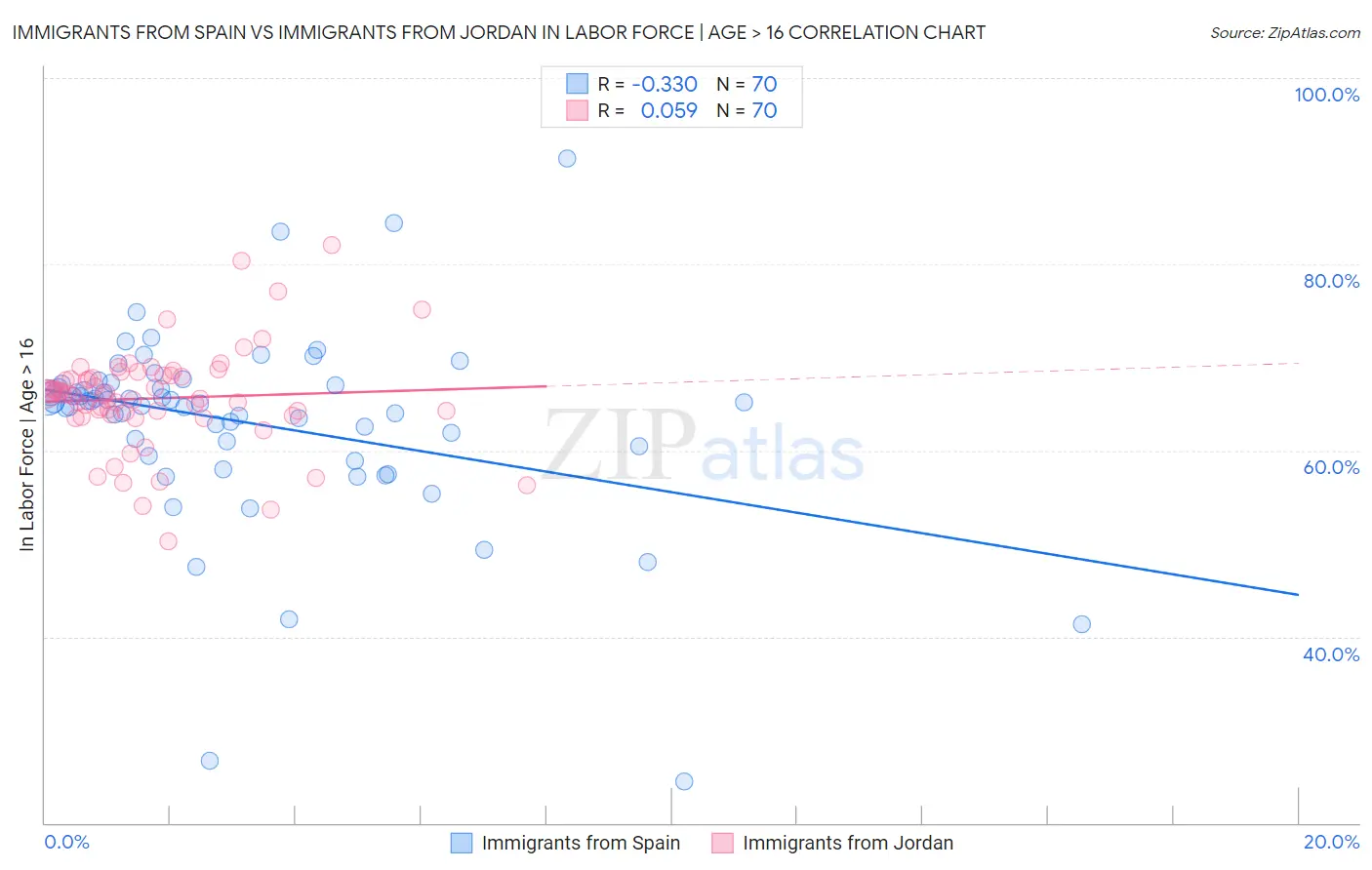 Immigrants from Spain vs Immigrants from Jordan In Labor Force | Age > 16