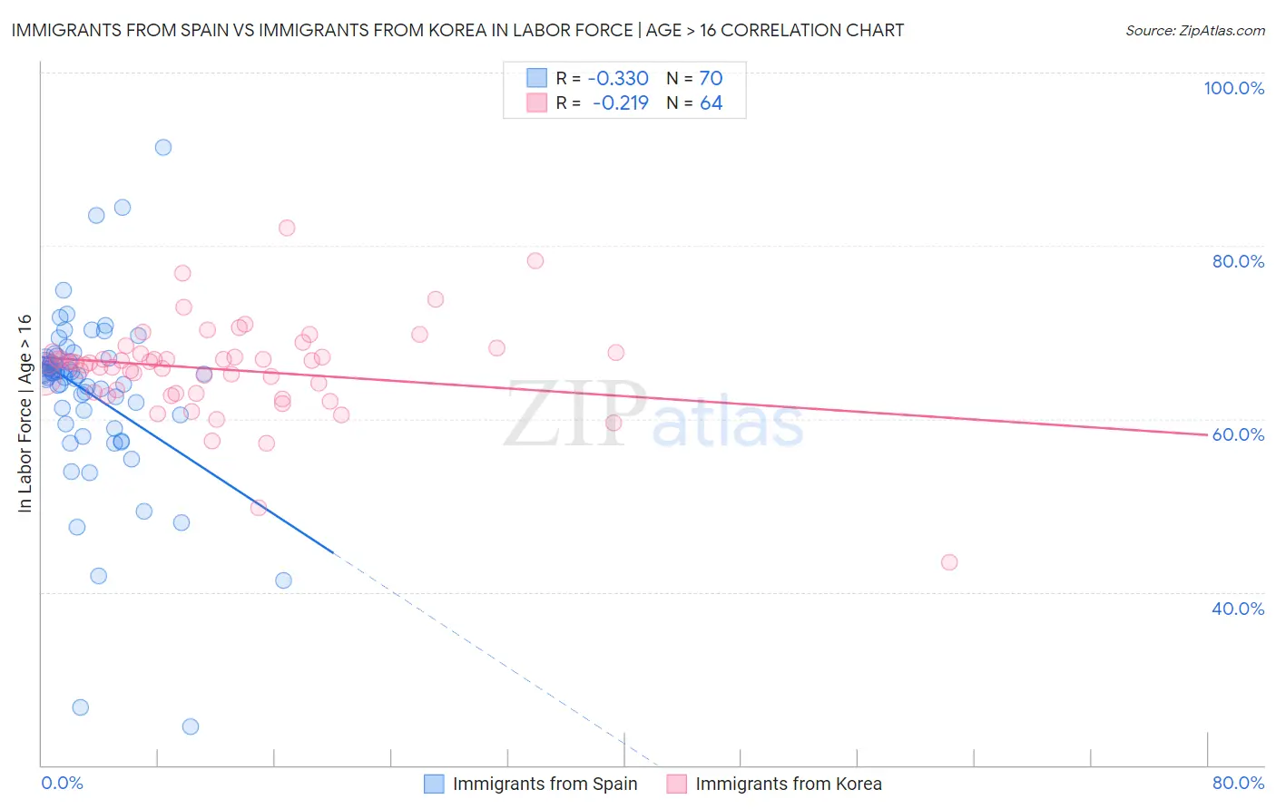 Immigrants from Spain vs Immigrants from Korea In Labor Force | Age > 16