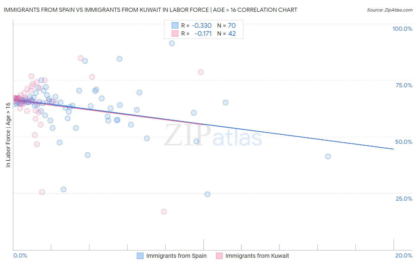 Immigrants from Spain vs Immigrants from Kuwait In Labor Force | Age > 16