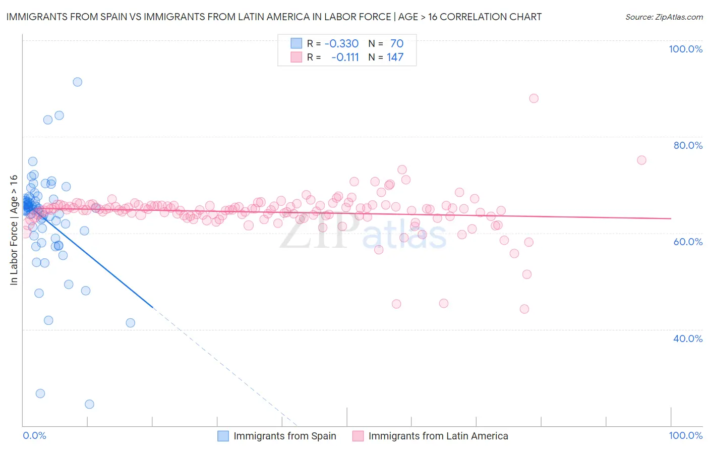 Immigrants from Spain vs Immigrants from Latin America In Labor Force | Age > 16