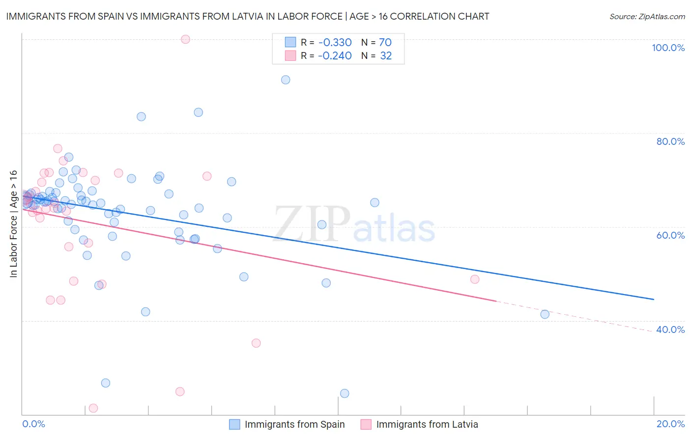 Immigrants from Spain vs Immigrants from Latvia In Labor Force | Age > 16