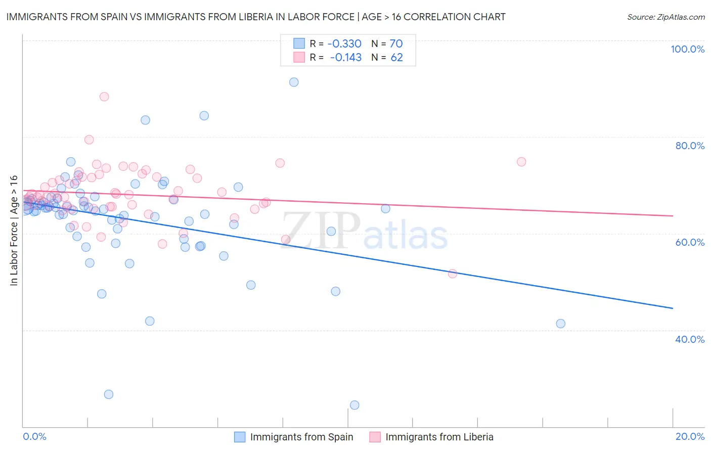 Immigrants from Spain vs Immigrants from Liberia In Labor Force | Age > 16