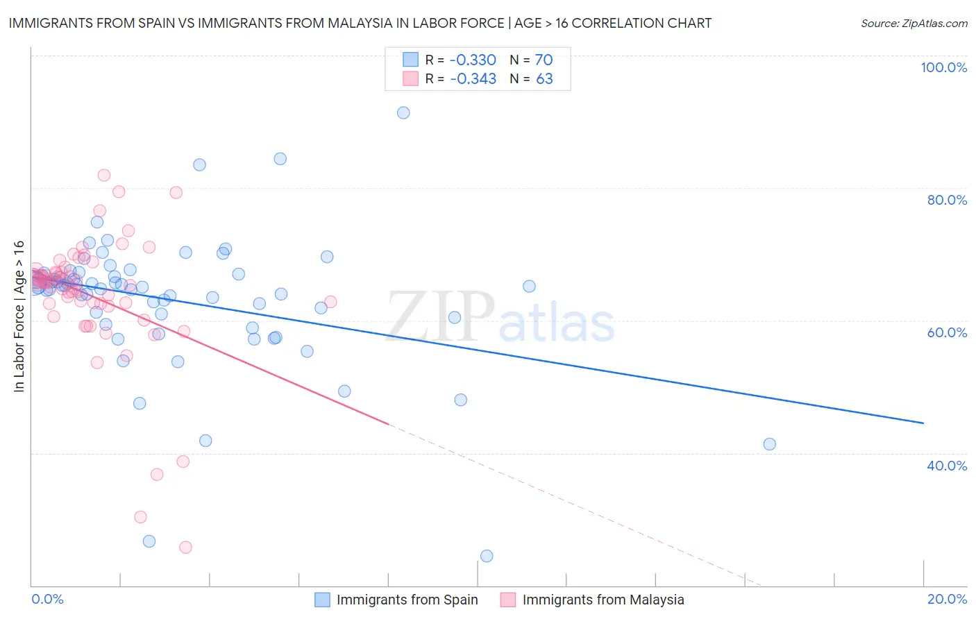 Immigrants from Spain vs Immigrants from Malaysia In Labor Force | Age > 16
