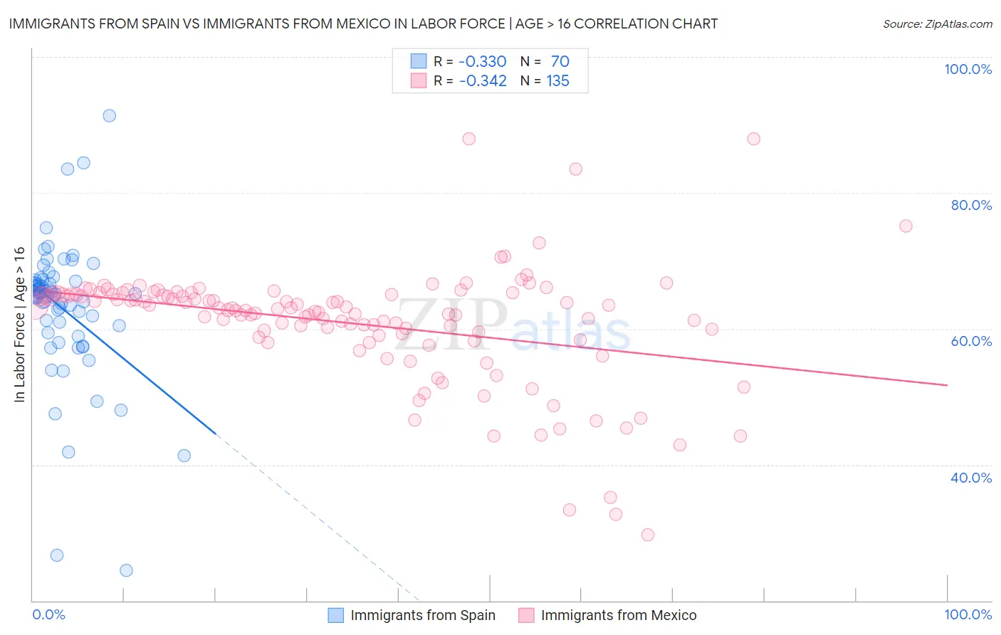 Immigrants from Spain vs Immigrants from Mexico In Labor Force | Age > 16