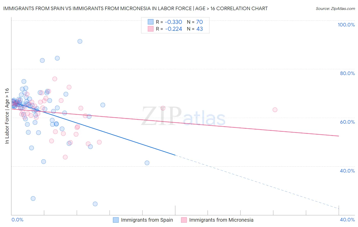 Immigrants from Spain vs Immigrants from Micronesia In Labor Force | Age > 16