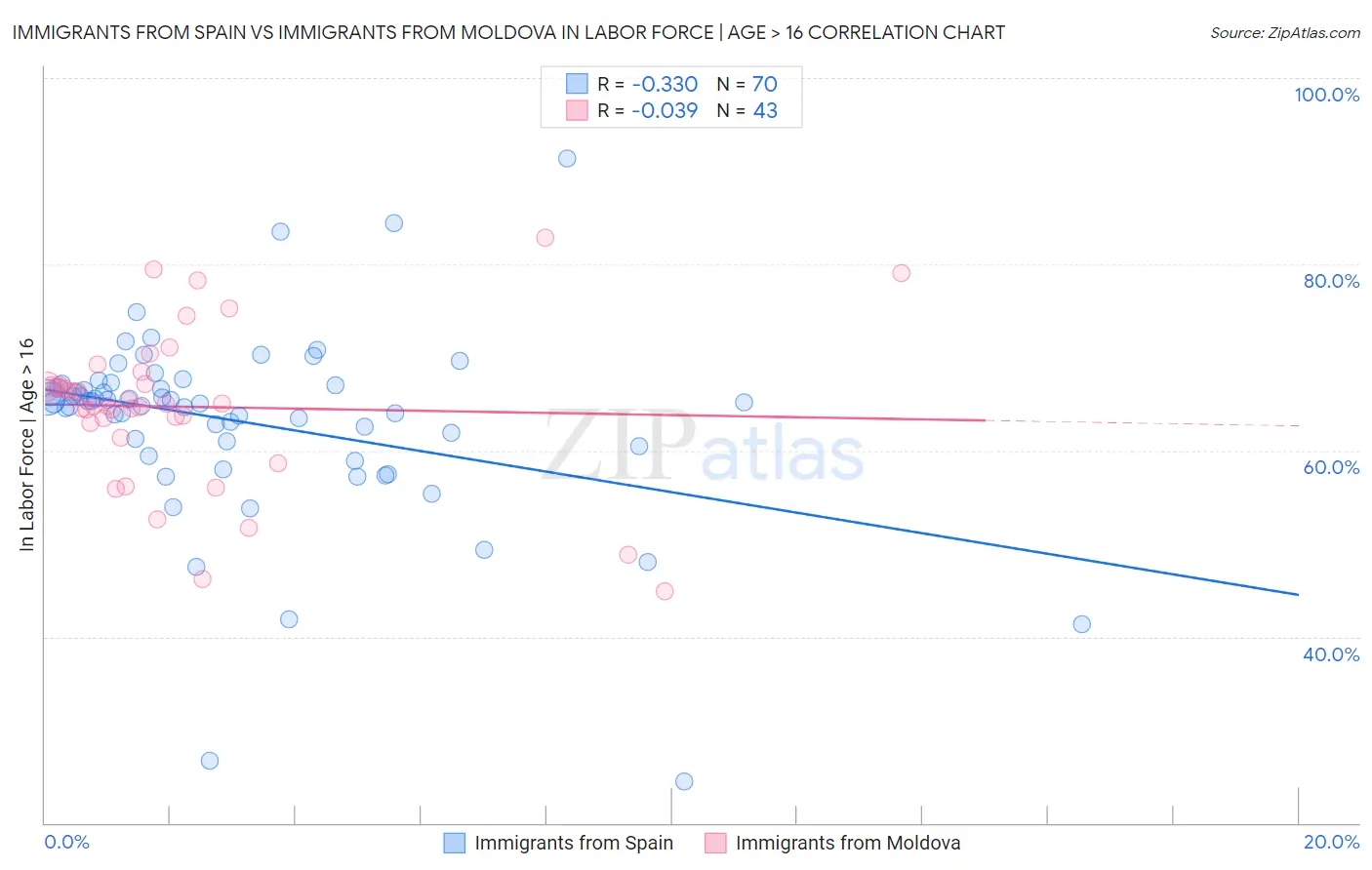 Immigrants from Spain vs Immigrants from Moldova In Labor Force | Age > 16